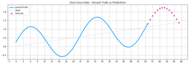 A time series forecasting problem: predicting sine curve data, Rolling forecasting