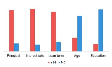 Cost of a Loan