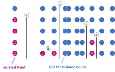 Exemplary partitioning process of an isolation tree (5 Steps); Outlier detection using random isolation forests;  Outlier detection using isolation forests