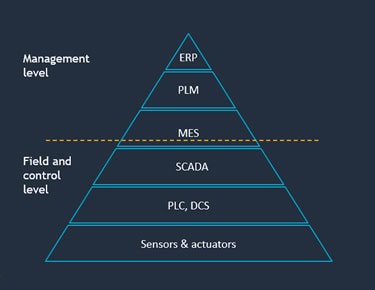 Pirámide con distintos niveles que representan la jerarquía de tecnologías industriales, desde sensores y actuadores hasta ERP.