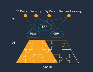 Diagrama de integración IT y OT mediante OPC UA, conectando ERP, CRM y PLM con seguridad, big data y machine learning.