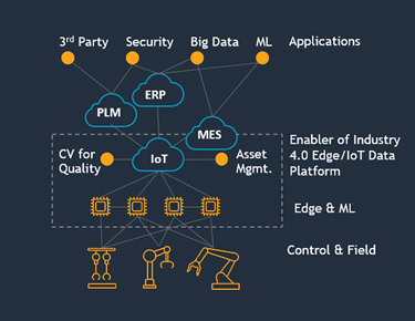 Diagrama de integración de Industry 4.0 con IoT, MES y ERP, conectando aplicaciones de seguridad, big data y machine learning con sistemas industriales.