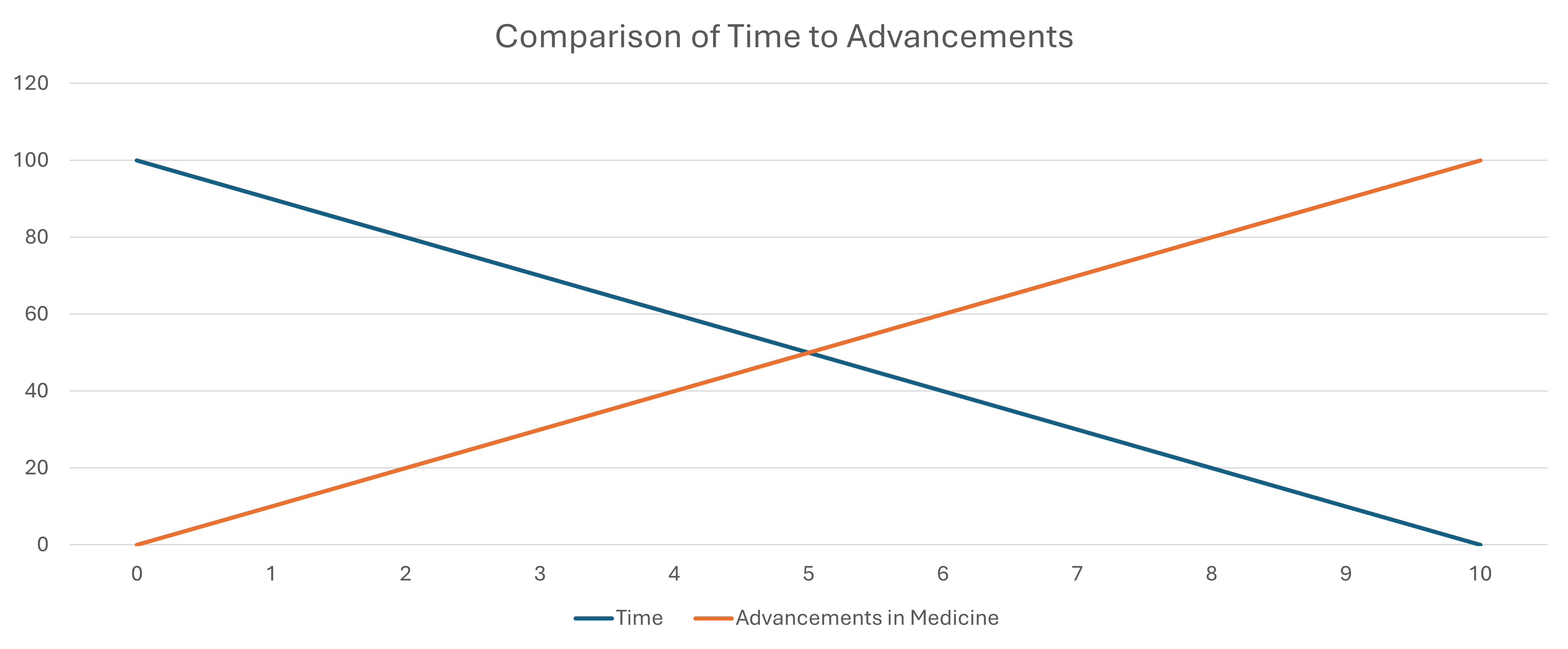 Time vs. Medical Breakthrought