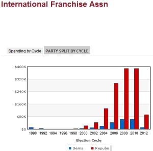 International Franchise Association PAC Donations