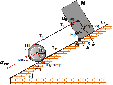 233. Ο Τροχός κυλίεται και η μάζα που ολισθαίνει.