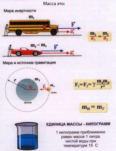 Разница между Массой и Весом 1 Масса это мера инертности и источник гравитации