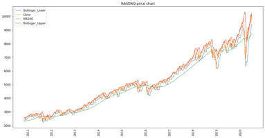 Feature engineering for multivariate stock market prediction - A multivariate time series forecast. Keras, Scikit-Learn, Python, Tutorial