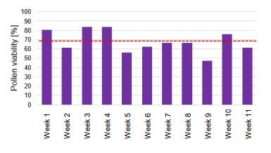 A graph showing pollen viability over time