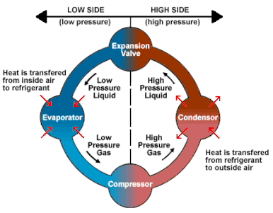 Refrigerant Cycle in a Closed System