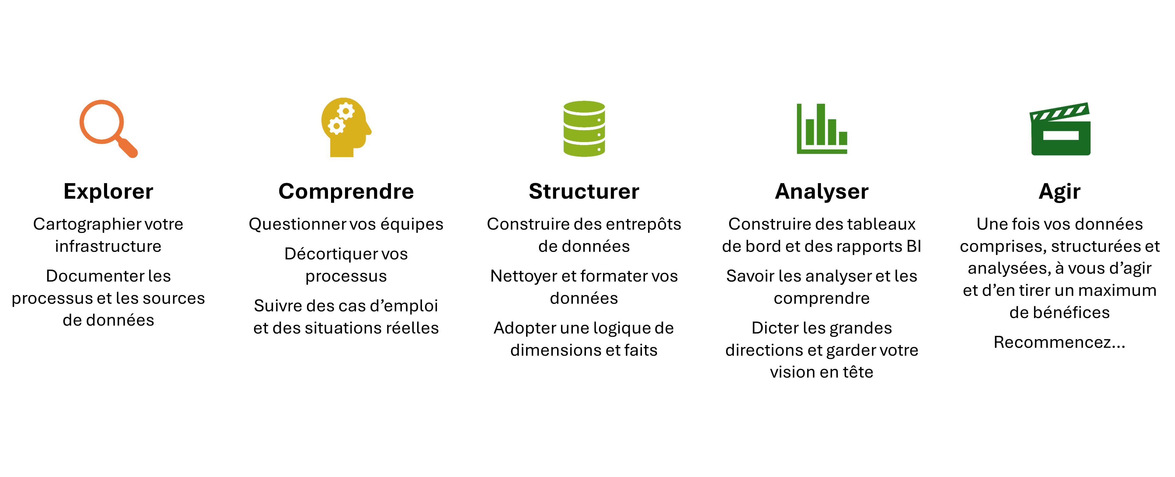 Méthodologie unique pour structurer et maximiser l'utilisation de vos données