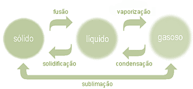 mudanças de estado físico