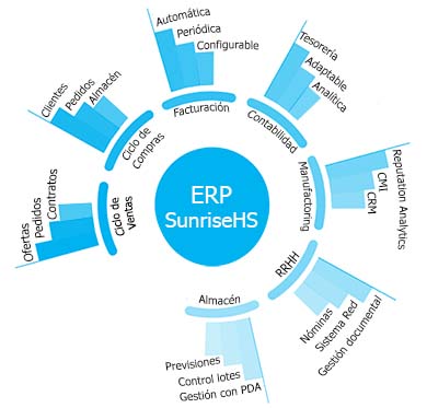 SunriseHS el ERP completo y adaptable
