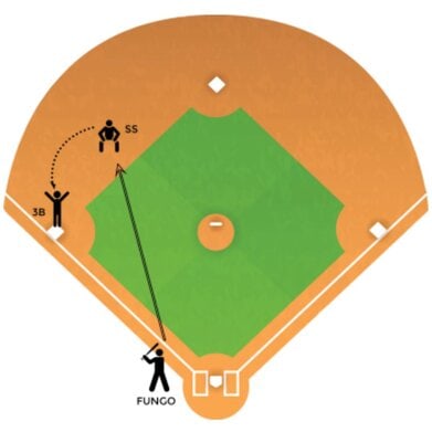 Grounder to Short, Play at Third Baseball Tutorials