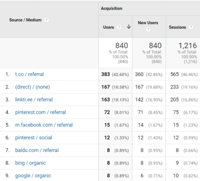 Google analytic results for my first month blogging