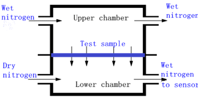 Test principle of TT-WVTR100 Infrared Method Water Vapor Transmission Rate Tester
