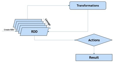 Apache Spark RDD (Resilient Distributed Dataset) yaşam döngüsü diyagramı