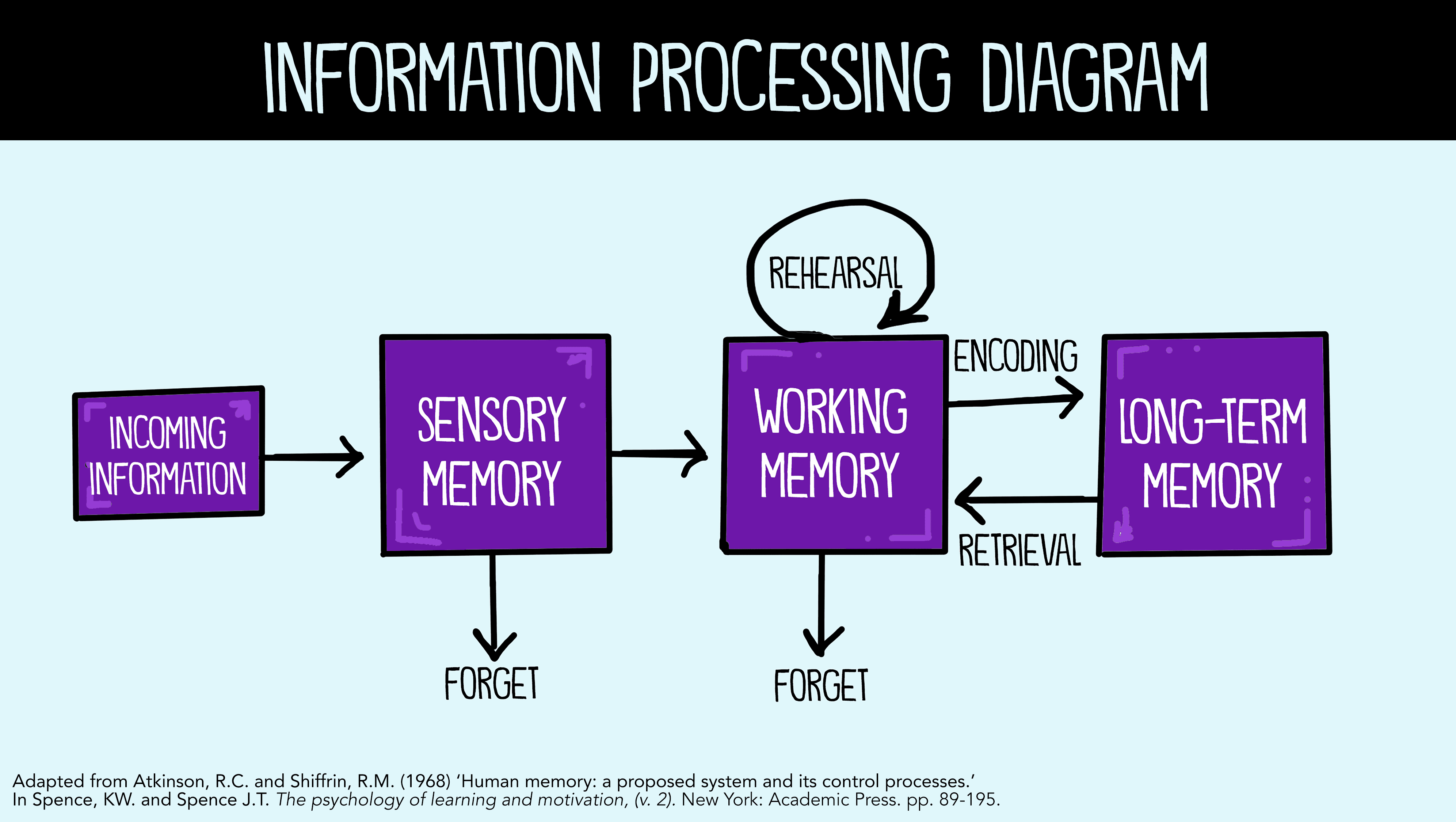 information processing diagram