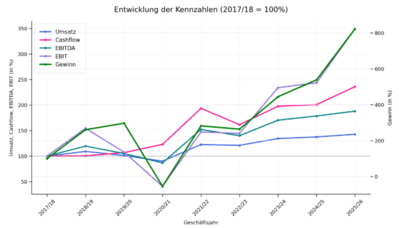 Grafik prozentuale Umsatz- und Gewinnentwicklung