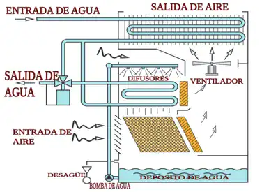Torre de condensación