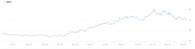 Chart Implenia May26