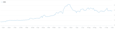 Centiel Chart