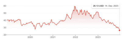 Chart Pfizer