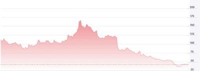 Chart Moderna