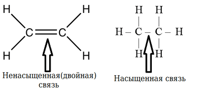 Разница между Мононенасыщенными и Полиненасыщенными жирами 3 Ненасыщенная и насыщенная связь на примере этена и этана