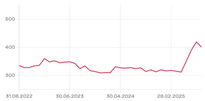 Chart Weiss+Appetito Aug25