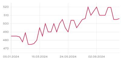 Aktienkurs Cham Group