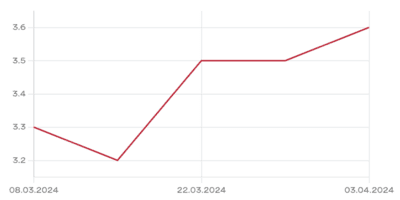 Chart One Swiss Bank