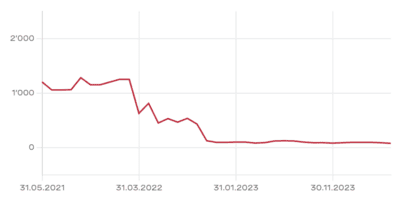 Chart Kongresshaus Zürich