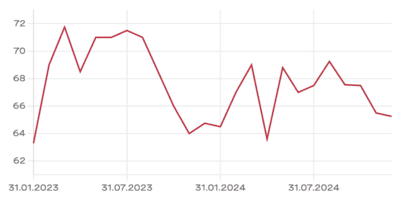 Chart Bobst Dez 2024