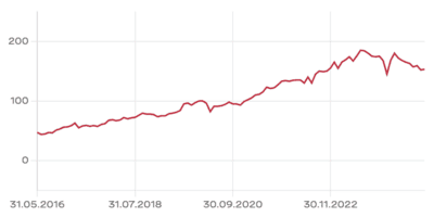 Chart Repower Dez 24