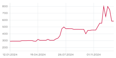Aktienkurs Kursaal Interlaken