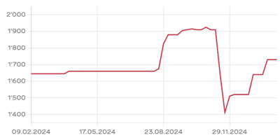 Chart Leihkasse Stammheim Feb 25