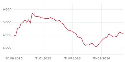 Chart Plaston Sept25