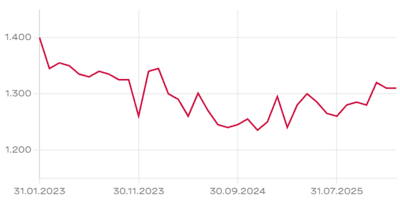 Chart Schilthornbahn Jan26