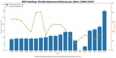 Dividendenentwicklung BVZ Holding AG