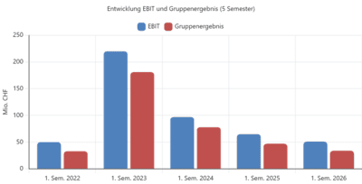 Entwicklung der Ergebnisse