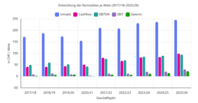 Kennzahlenentwicklung