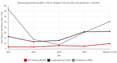 Bewertungsvergleich BVZ, Jungfraubahnen, Titilisbahnen