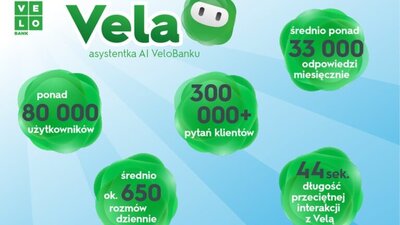 infografika, Wirtualna asystentka AI VeloBanku odpowiedziała już na 300 tys. pytań klientów