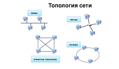 Различие между топологией Звезда и Кольцо