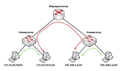 Разница между Адаптивными и Неадаптивными алгоритмами маршрутизации