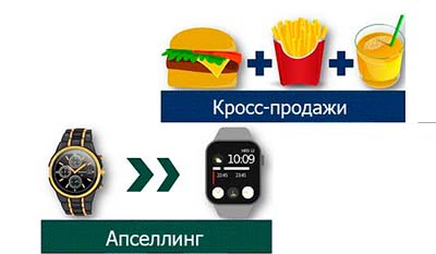 Разница между Апселлингом и Кросс-продажами