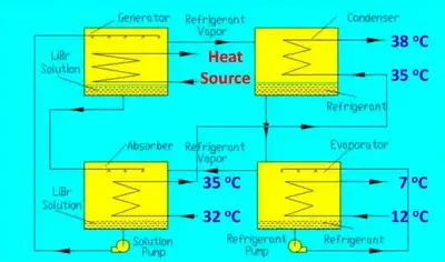 Funcionamiento de equipo de absorción