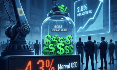 Merval -4,3% en dólares: cuando el BCRA compra divisas pero el mercado no compra el relato