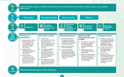 Ireland's Public Procurement Strategy 2026-2030