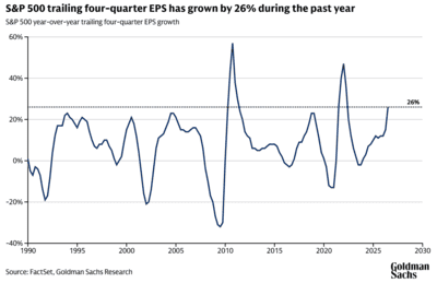 S&P Gewinnentwicklung